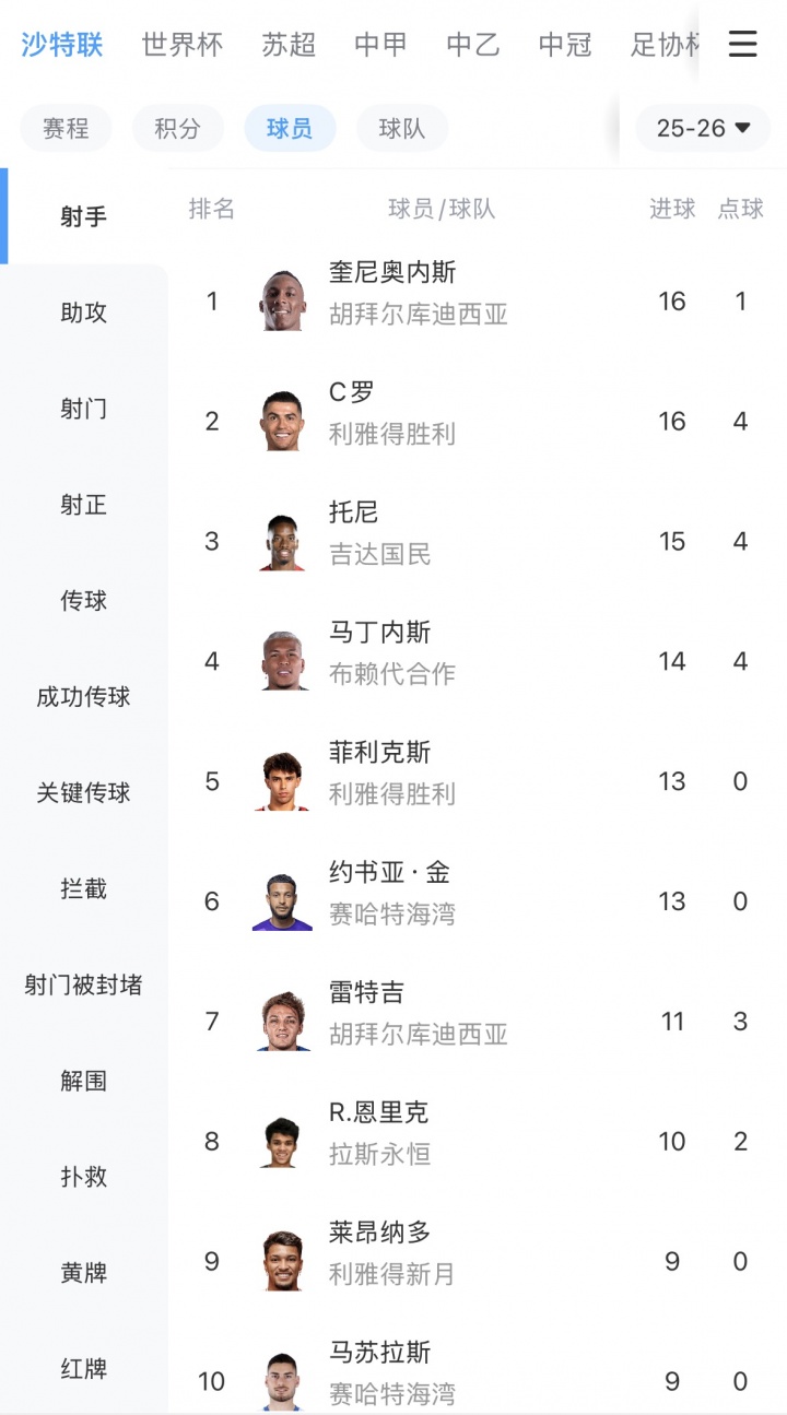 开云入口-沙特联最新射手榜：库迪西亚前锋奎尼奥内斯14场16球，追平C罗